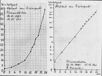 The graph shows the eccentricity of migraine phosphenes